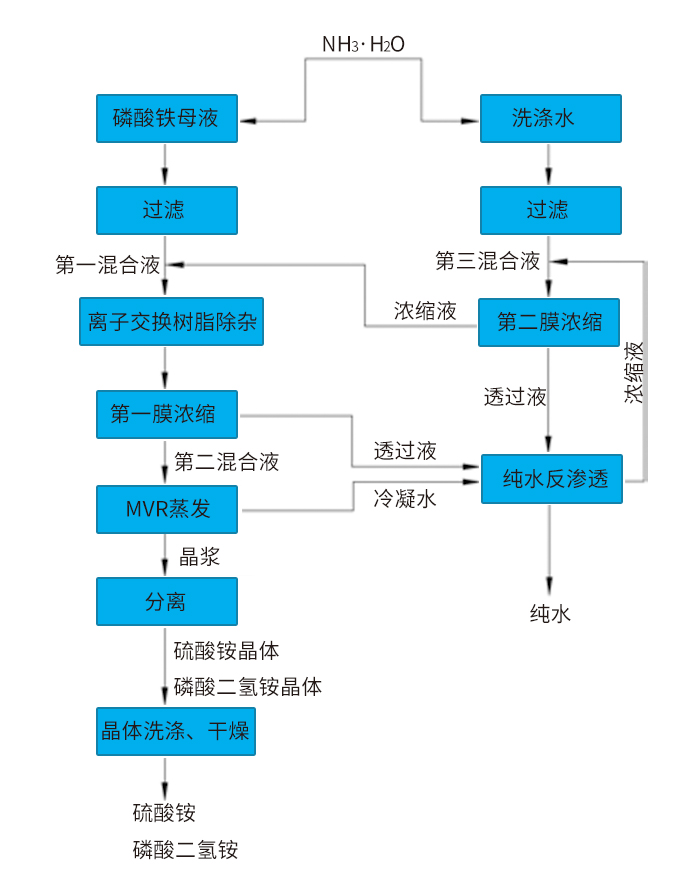 磷酸铁含氨氮废水处理