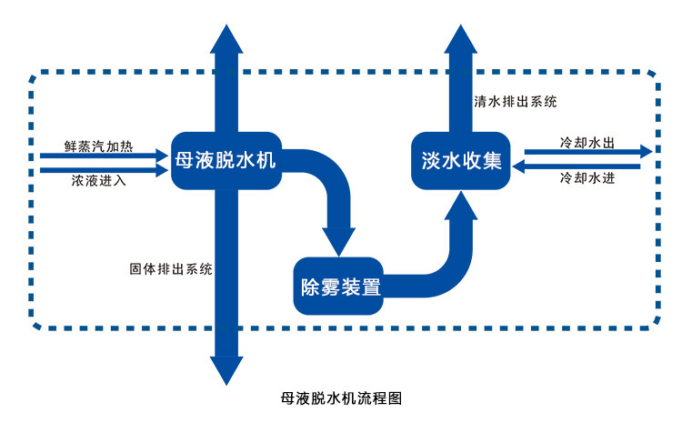 母液干燥机