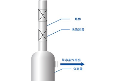 蒸汽洗涤塔厂家-青岛康景辉