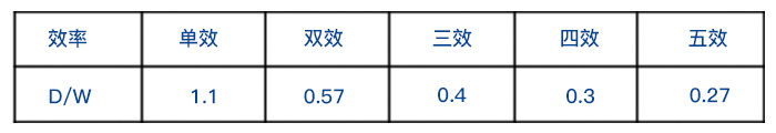 多效蒸发器理论蒸汽消耗量