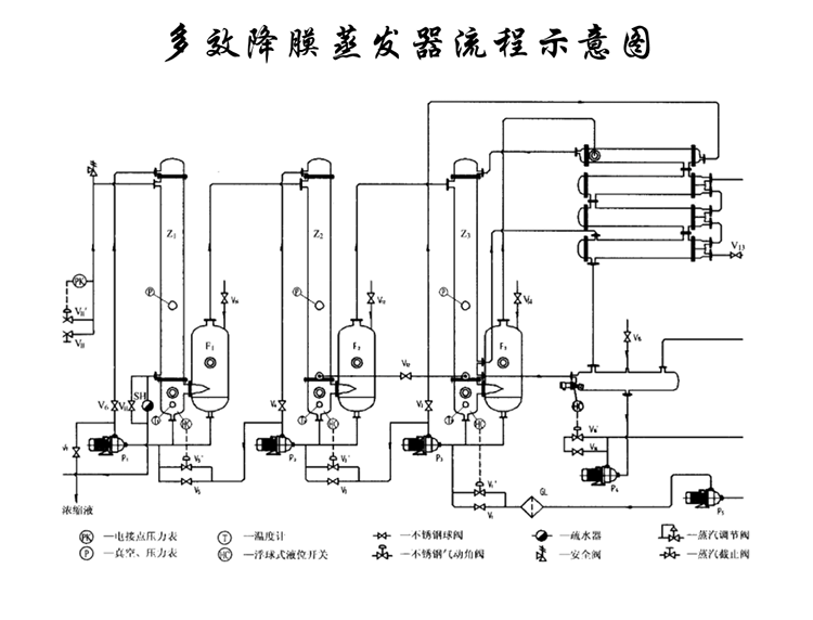 多效降膜蒸发器工作流程