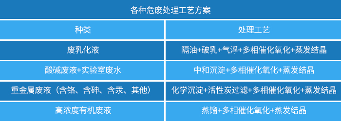 各种危废处理工艺方案
